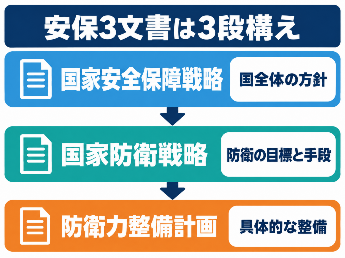 安保3文書が国全体の方針、国家防衛戦略、防衛力整備計画の3段構えであることを示す要約図解