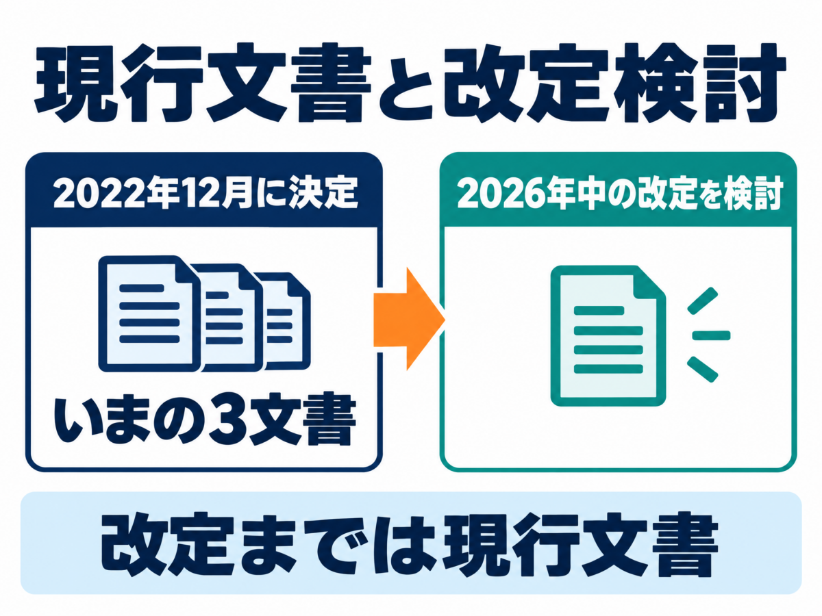 2022年12月に決定された現行の安保3文書と2026年中の改定検討を区別する図解