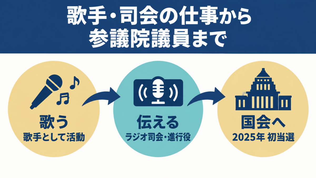 歌手、ラジオ司会、2025年参議院議員初当選へ続く塩入清香さんの歩みを示す図解