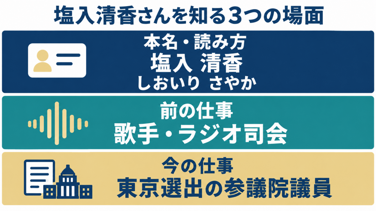 本名と読み方、歌手とラジオ司会の経歴、東京選出の参議院議員という3点を示す要約図解