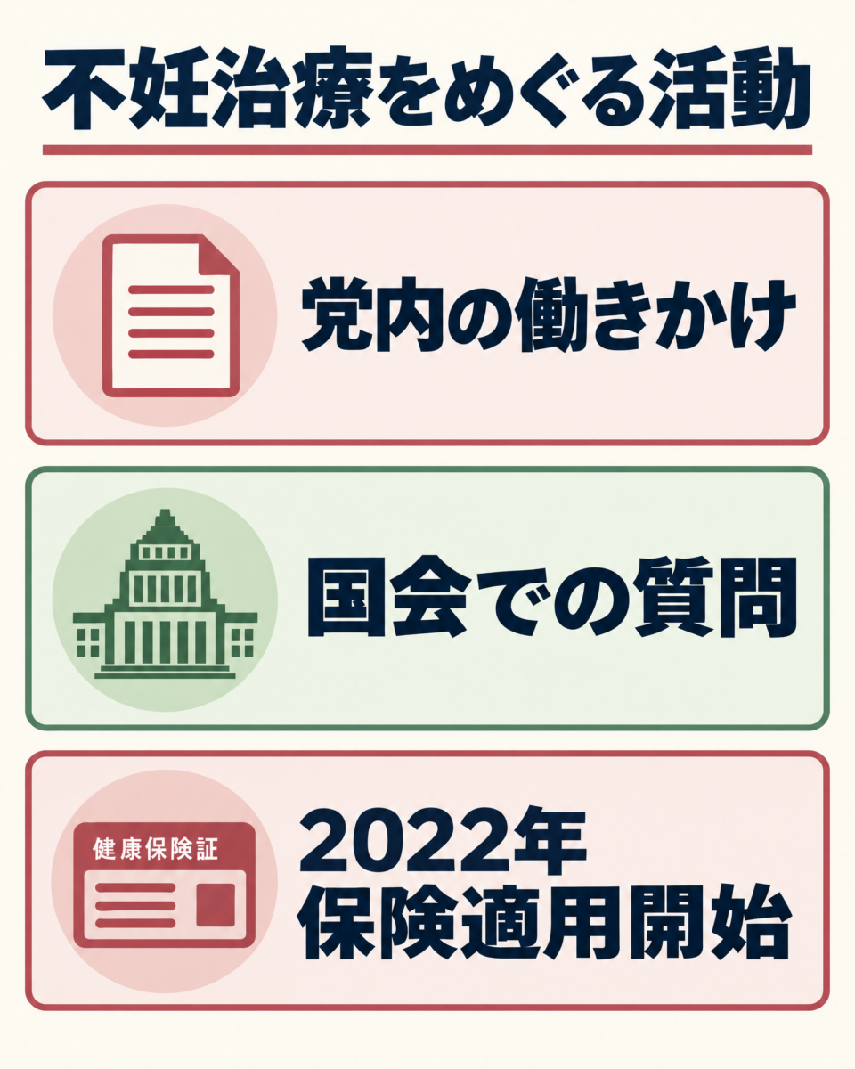 塩村あやかの不妊治療をめぐる活動と保険適用までの流れを示す図解