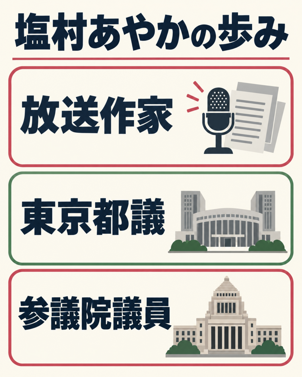 塩村あやかの放送作家から参議院議員までの歩みを示す要約図解