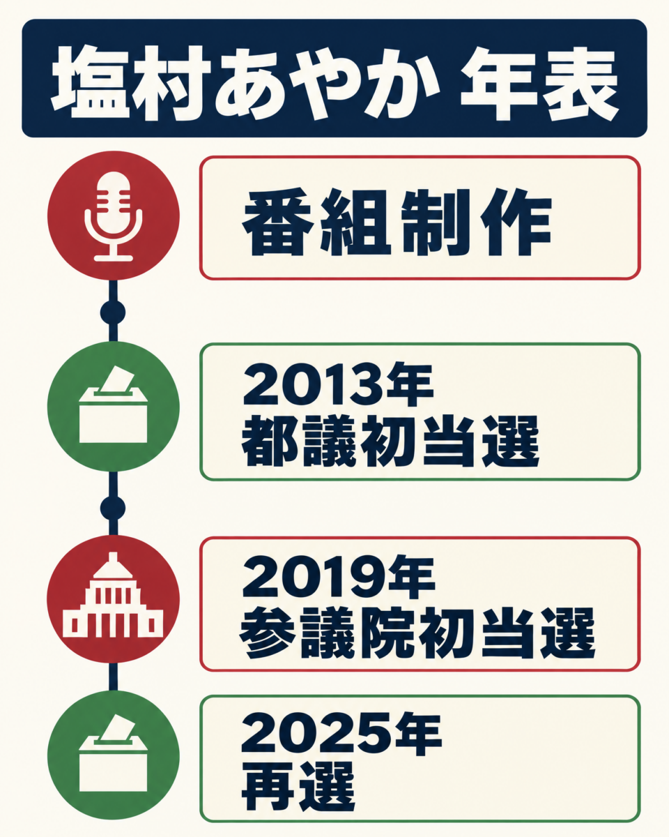 塩村あやかの放送作家から都議、参議院議員までの年表図解