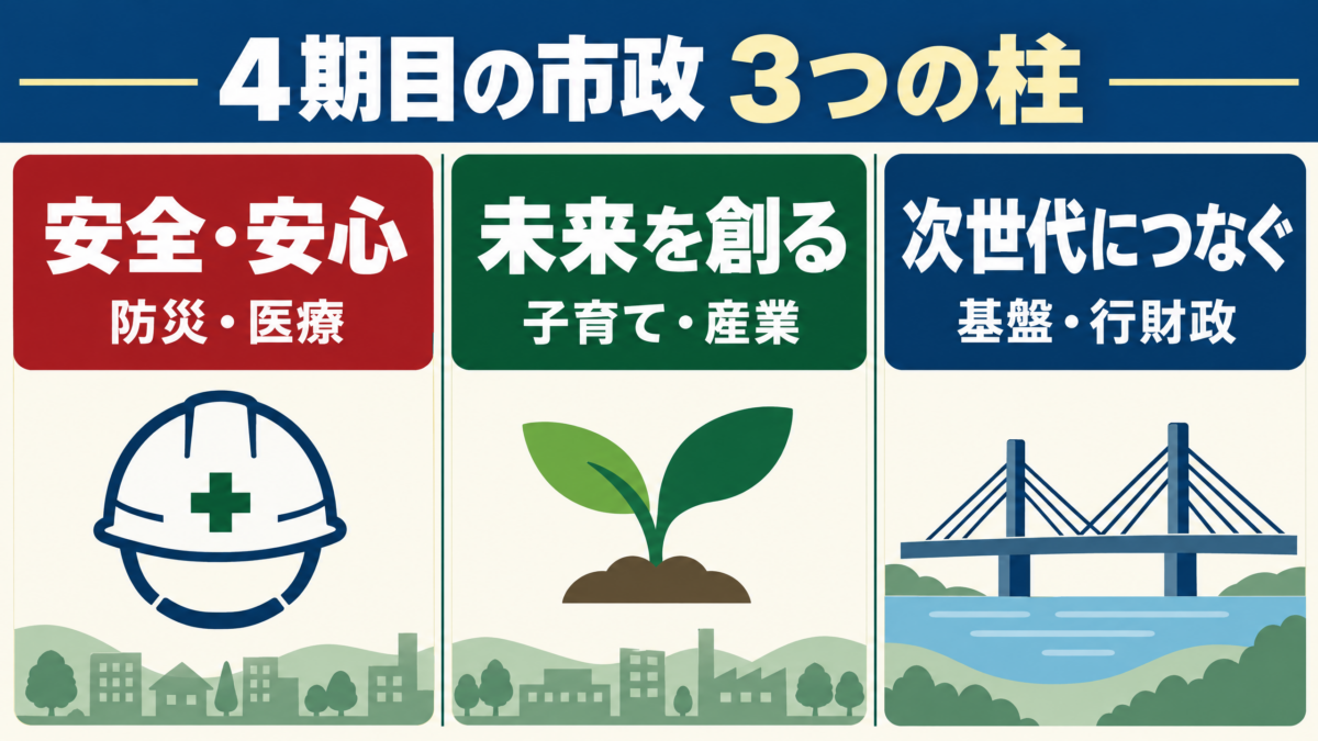 染谷絹代市長4期目の安全安心、未来づくり、次世代へつなぐ三つの市政方針を示す図解