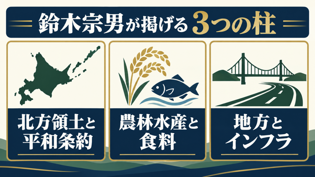 鈴木宗男が掲げる北方領土と平和条約、農林水産と食料、地方とインフラの3つの柱を示す図解