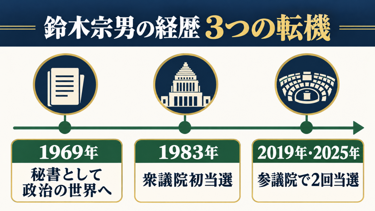 鈴木宗男が秘書から衆議院、参議院へ進んだ3つの転機を示す年表図解