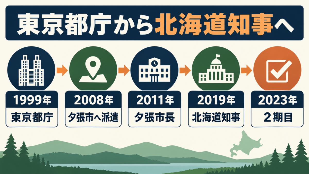 鈴木直道が東京都庁から夕張市長、北海道知事へ進んだ経歴年表の図解