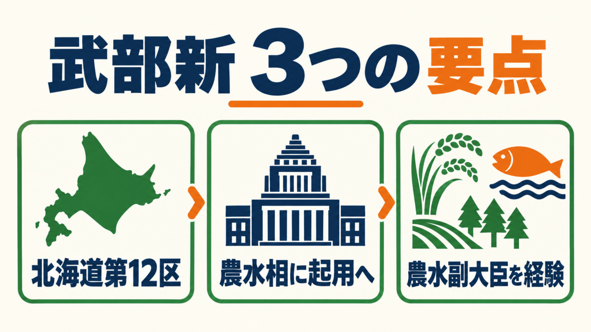 武部新の起用方針と北海道第12区、農政経験を示す要約図解