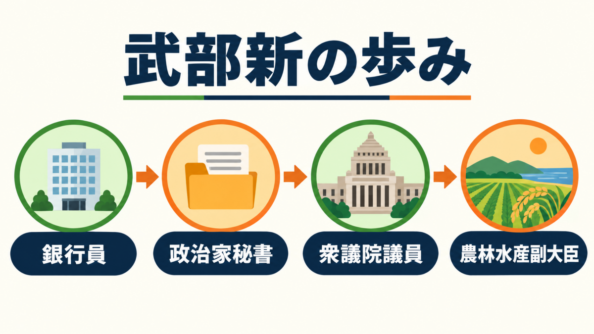 武部新が銀行員、政治家秘書、衆議院議員、農林水産副大臣を経た経歴年表図解