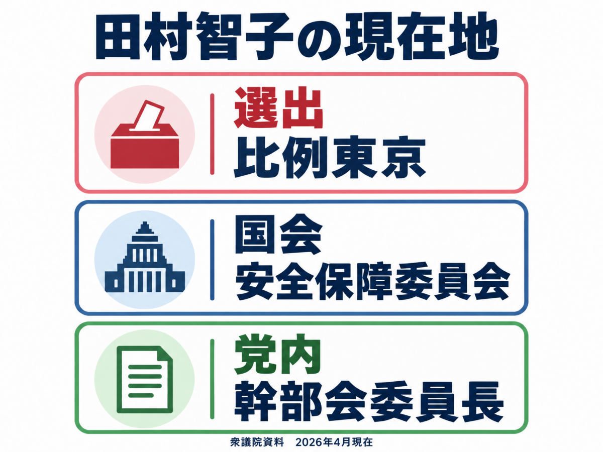 田村智子の選出区と国会と党内での現在の役割の振り返り図解