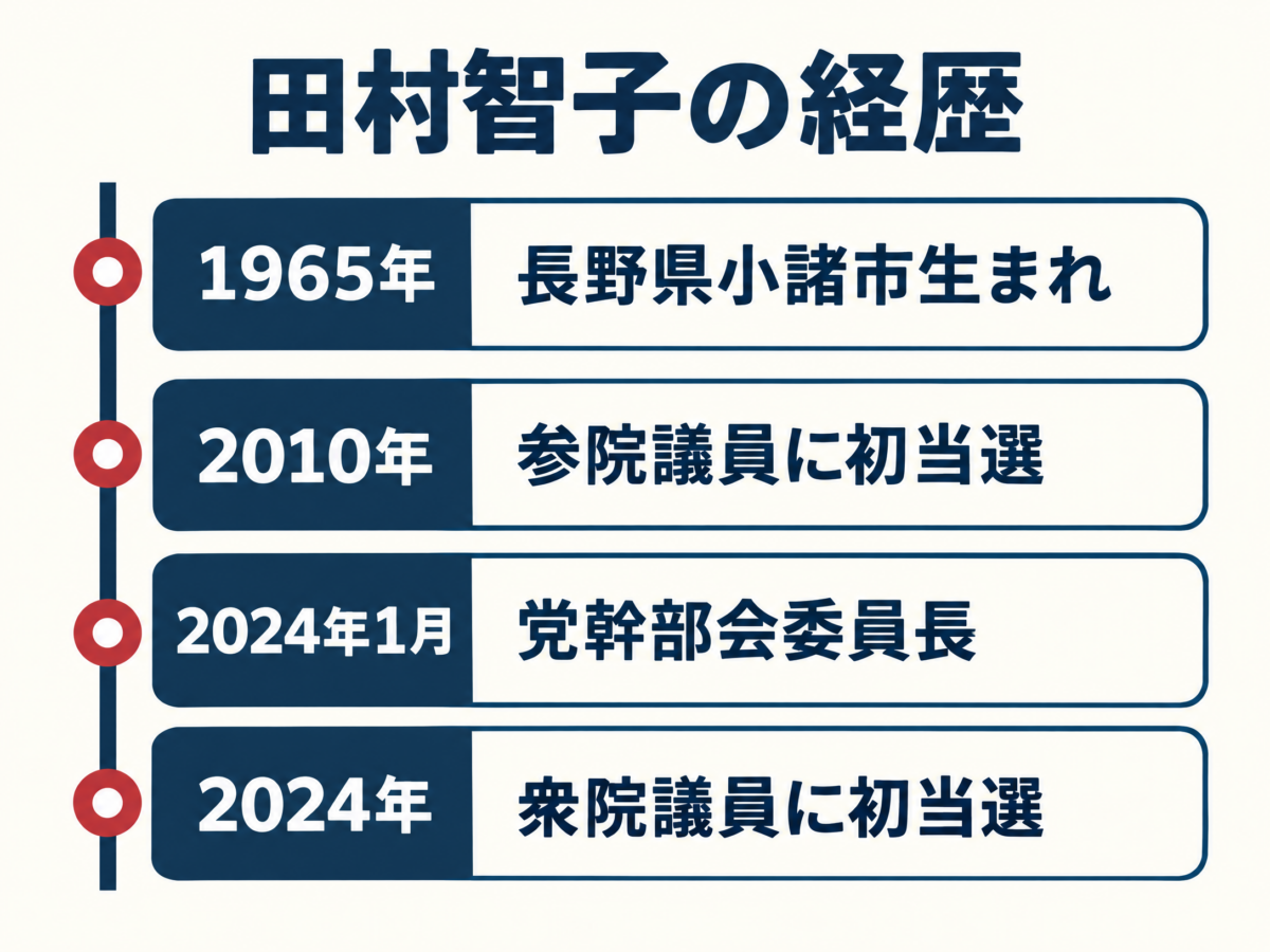 田村智子の学生時代から衆議院議員までの経歴年表図解