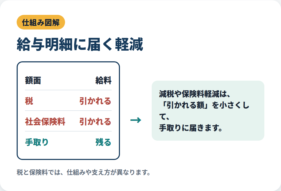 減税と社会保険料軽減が給与明細の手取りに届く仕組みを示す図解