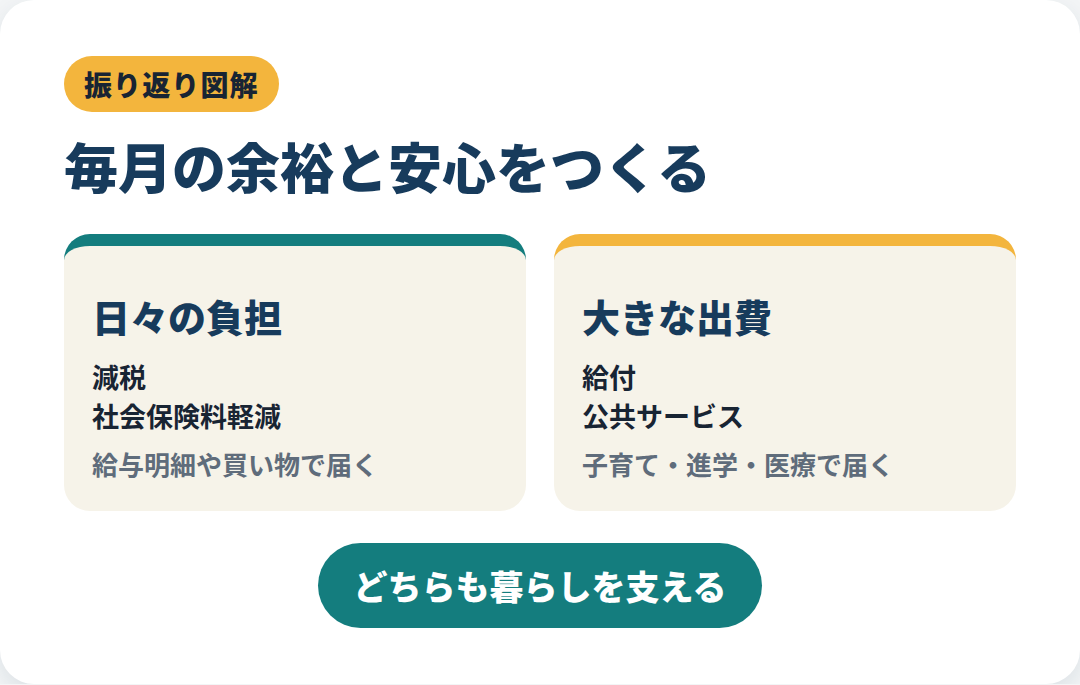 減税と給付と公共サービスを暮らしの場面に合わせて組み合わせる考え方を示す振り返り図解