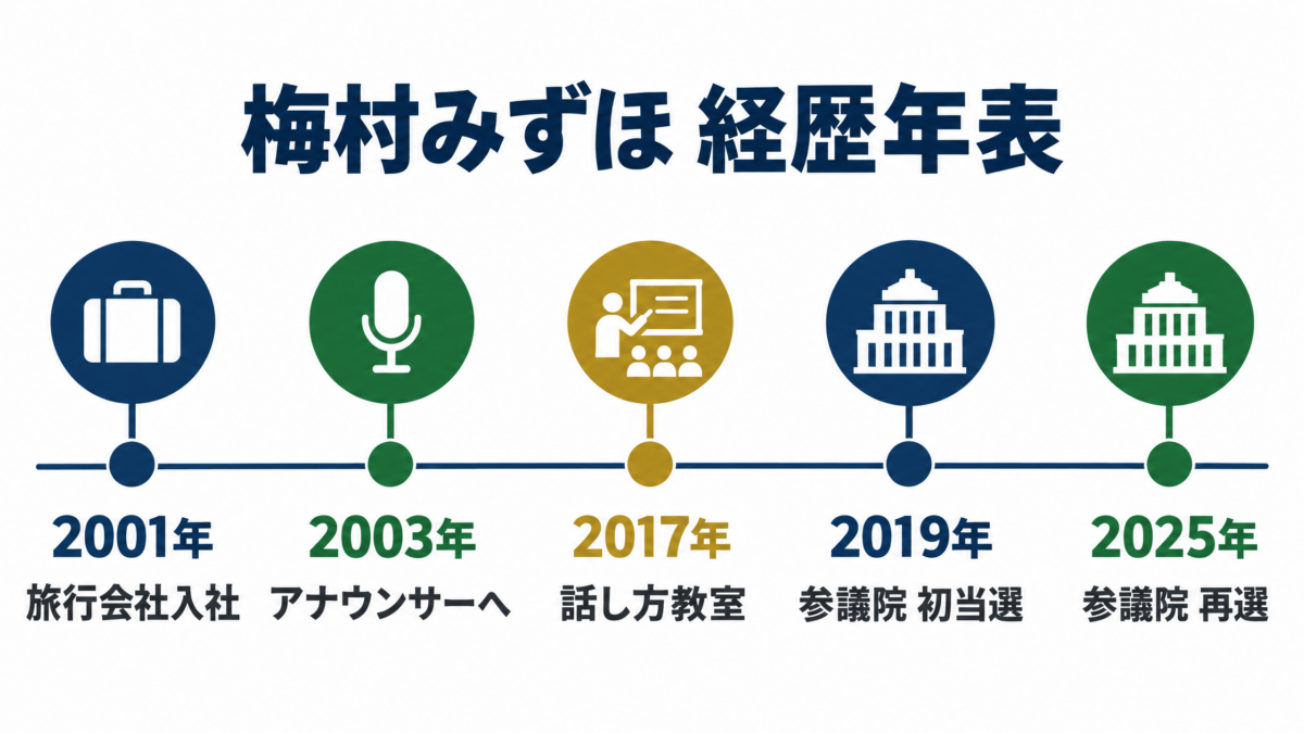 梅村みずほがJTB勤務、フリーアナウンサー、話し方教室、2019年参議院初当選、2025年再選へ進んだ経歴年表図解