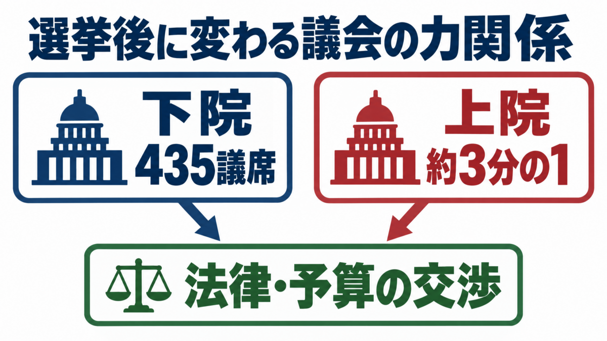 アメリカ中間選挙で下院全435議席と上院約3分の1を選ぶ仕組み図解
