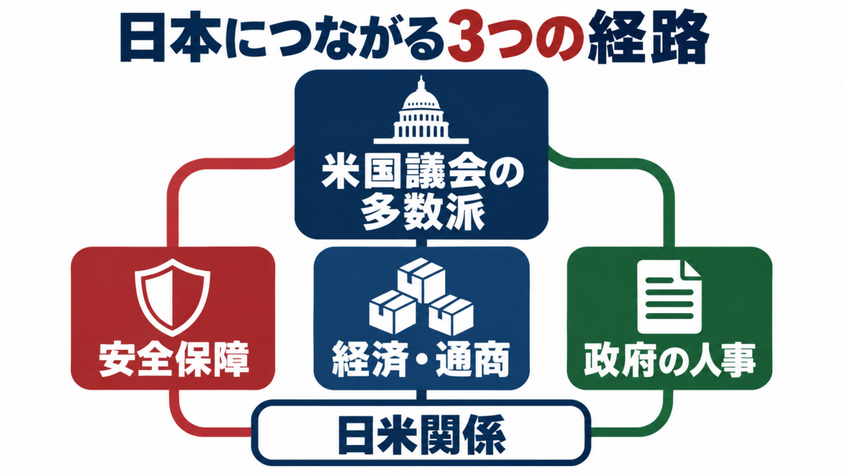 アメリカ中間選挙が日本に関わる安全保障、経済通商、政府人事へつながる図解