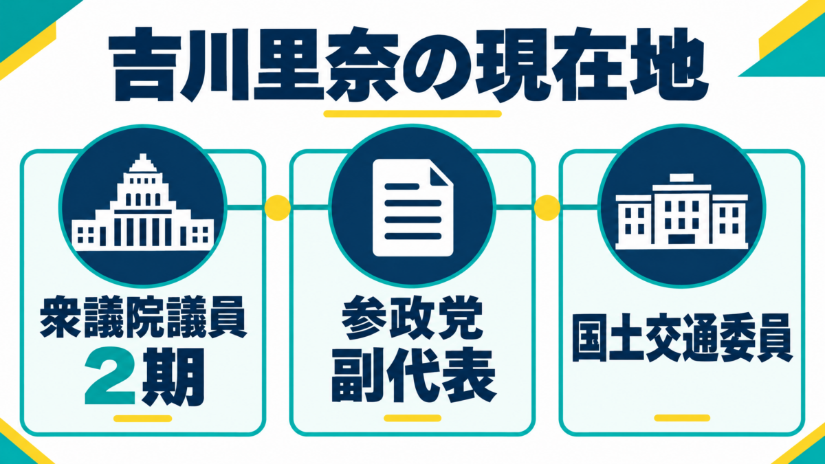 吉川里奈の衆議院議員二期、参政党副代表、国土交通委員という現在地を示す要約図解