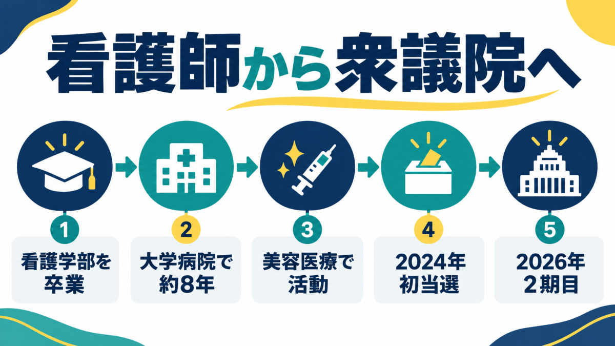 吉川里奈が看護師と保健師から衆議院議員二期へ進んだ経歴年表図解